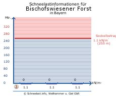 Bischofswiesener Forst